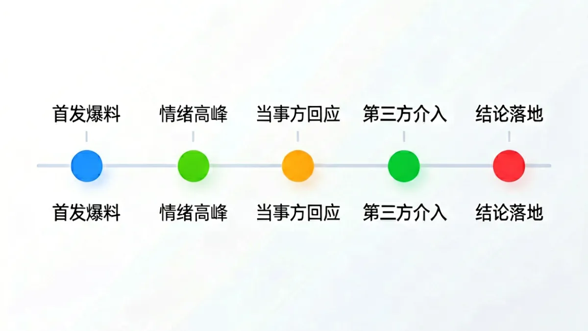 吃瓜黑料反转时间轴示意图，展示从首发爆料到官方核实各阶段信息变化过程